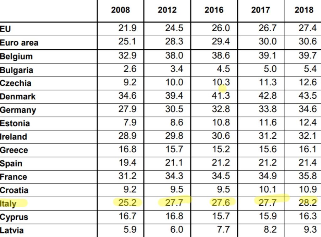 #eurostat #turnover #mercato #disoccupazione 