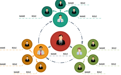 Sussidiarieta’ e l’organigramma circolare